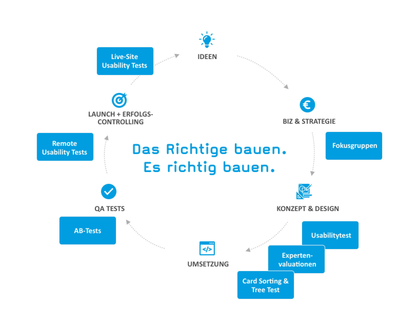 Übersicht zu Nutzerzentrierte Entwicklung