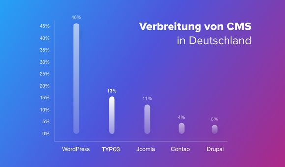Verbreitung von CMS in Deutschland TYPO3